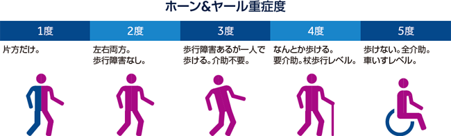 ホーン&ヤール重症度