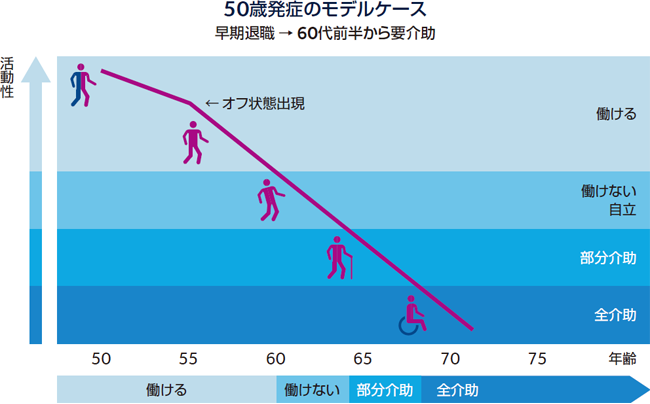 50歳発症のモデルケース