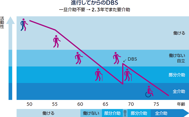 進行してからの DBS
