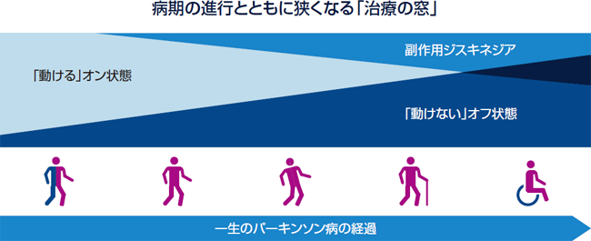 病気の進行とともに狭くなる「治療の窓」
