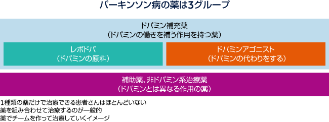 パーキンソン病の薬は3グループ