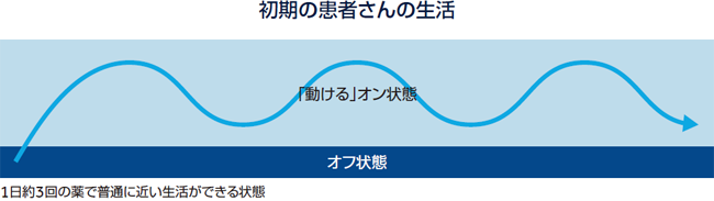初期の患者さんの生活