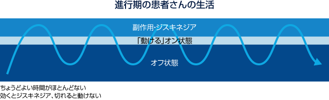 進行期の患者さんの生活